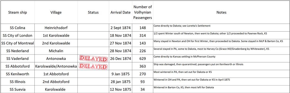 Ships bringing Volhynian Mennonnites to North America, 1874-1875